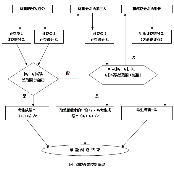 網上閱卷系統（中考版）