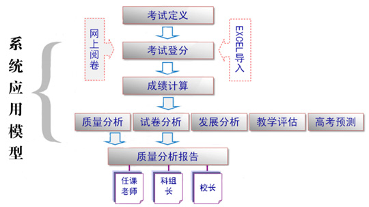 教學(xué)質量評測系統