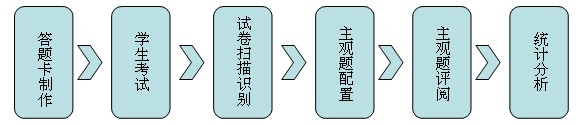 網上閱卷系統（中考版）